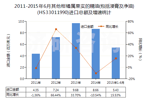 2011-2015年6月其他柑橘屬果實(shí)的精油(包括浸膏及凈油)(HS33011990)進(jìn)口總額及增速統(tǒng)計(jì)